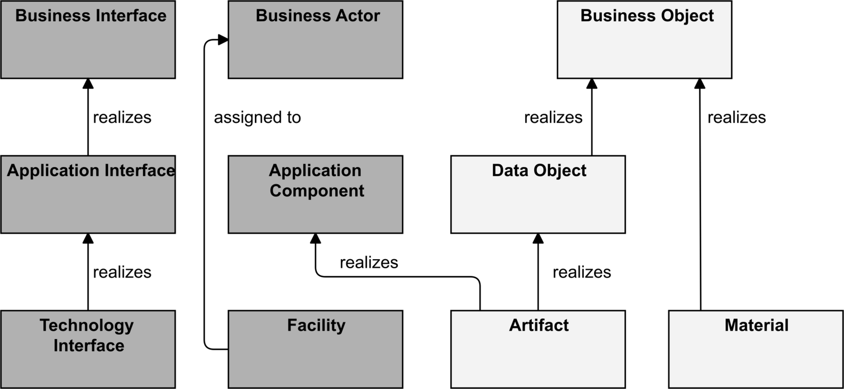 core elements relationships