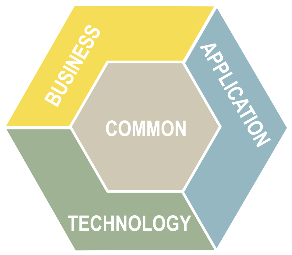ArchiMate Core Framework