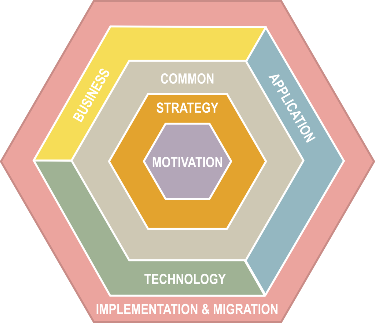 ArchiMate Full Framework