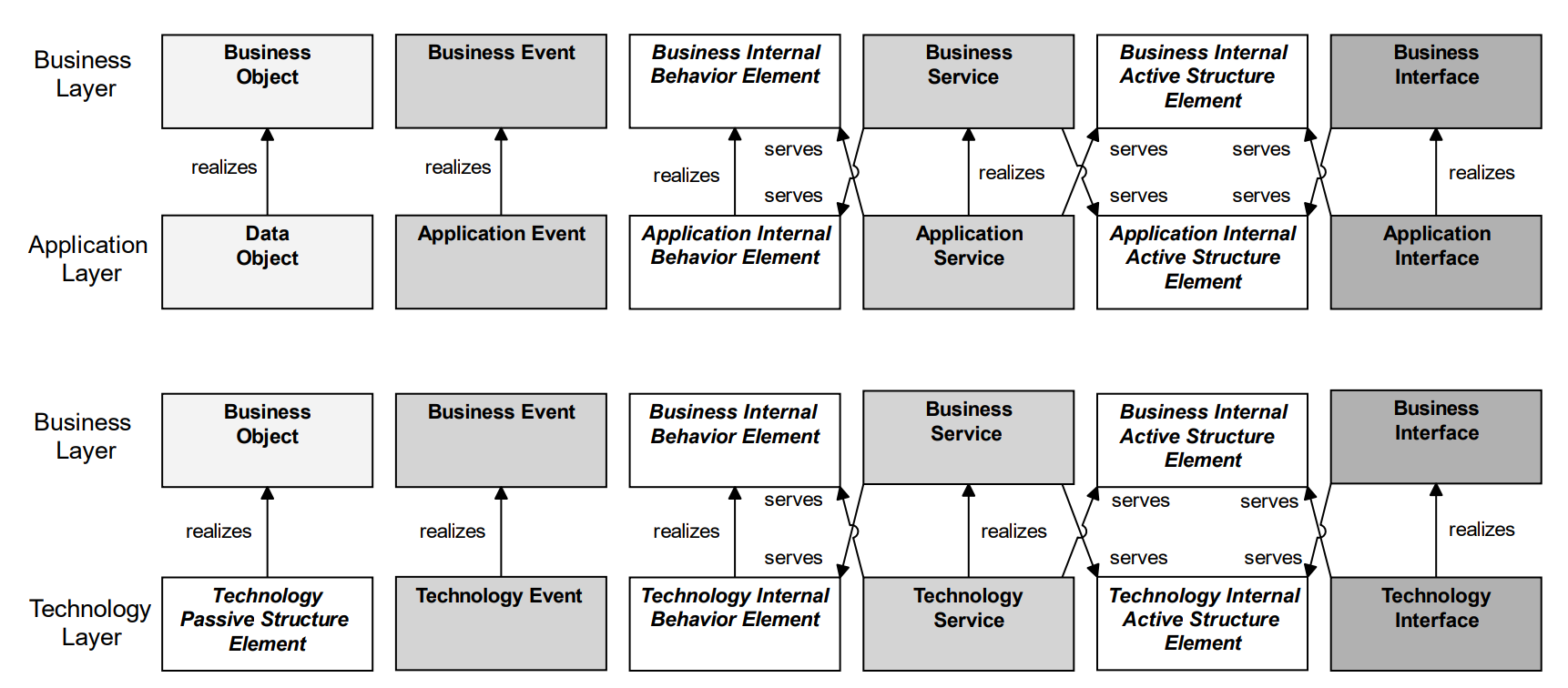 core elements relationships