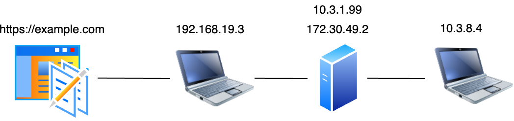 ssh tunnels